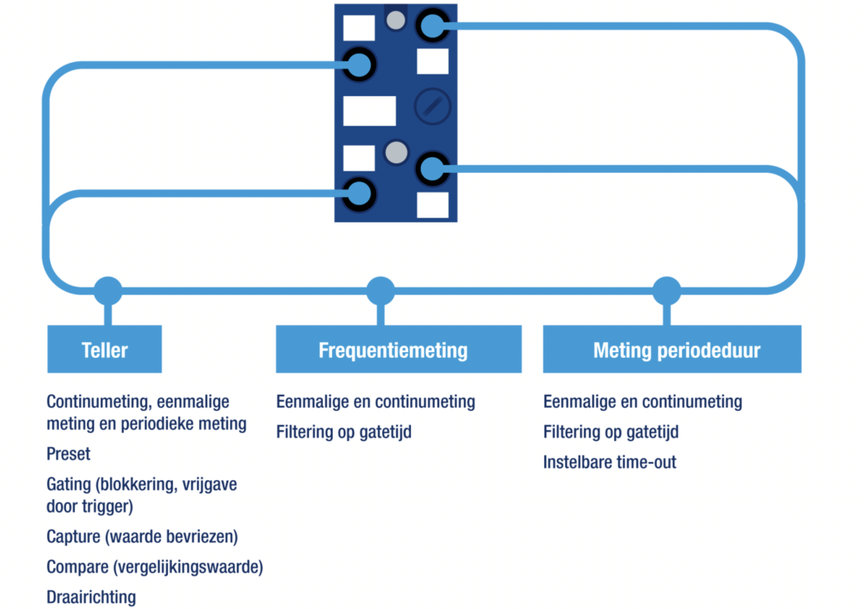 NOUVEAUX MODULES COMPTEUR ASI-5 – ECONOMIQUES POUR UN LARGE ÉVENTAIL D’APPLICATIONS